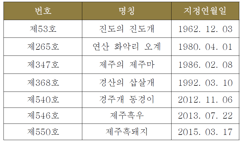 우리나라 천연기념물 축양동물 목록