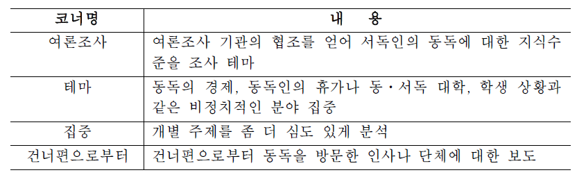 Drüben(건너편) 프로그램의 코너 구성 (한국방송학회, 2014, 97쪽)