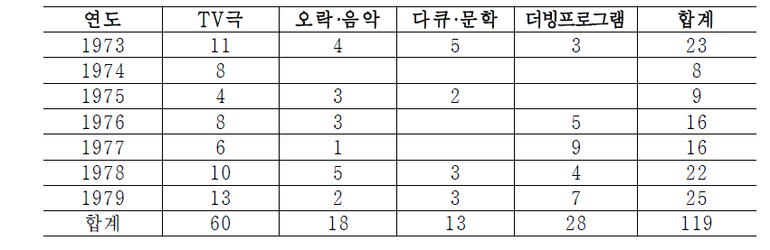 서독의 ARD가동독에서수입한프로그램의장르별분류 (이우승, 2004, 179쪽)