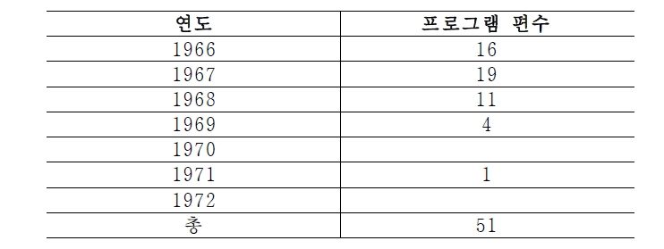 동독에서수입한 ARD 프로그램편수 (이우승, 2004, 183쪽)