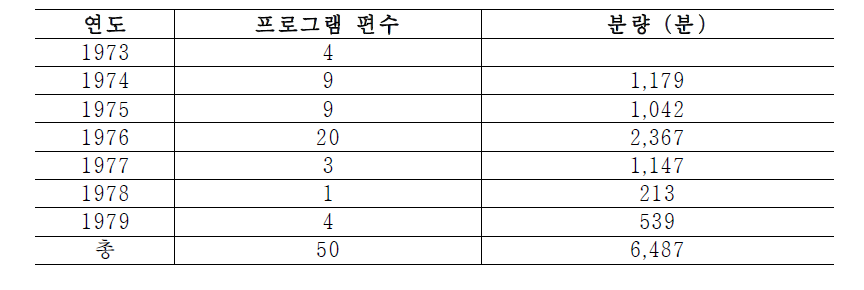 1970년대동독의 DFF에서수입한서독프로그램의분류 (이우승, 2004, 188쪽)