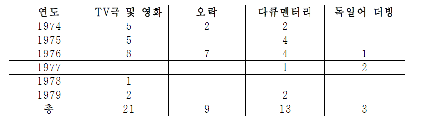 1970년대동독의DFF가수입한서독ARD 프로그램의장르별분류(이우승, 2004, 187쪽)