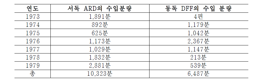 1970년대 교류된 ARD와 DFF의 영상물 규모 비교 (이우승, 2004, 189쪽)