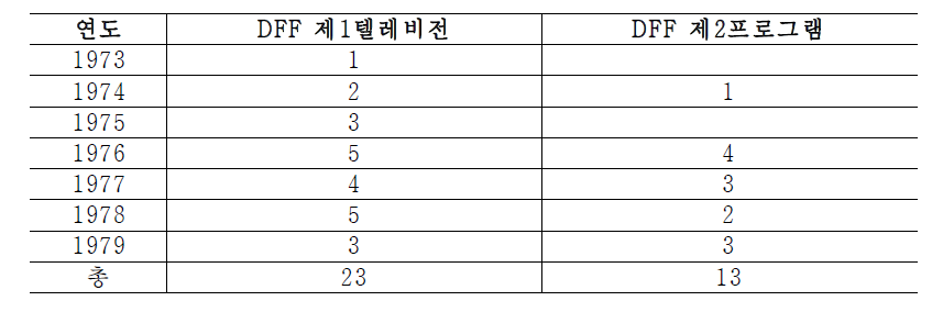 동독 DFF가수입한서독 ARD 프로그램방영빈도수 (이우승, 2004, 189쪽)