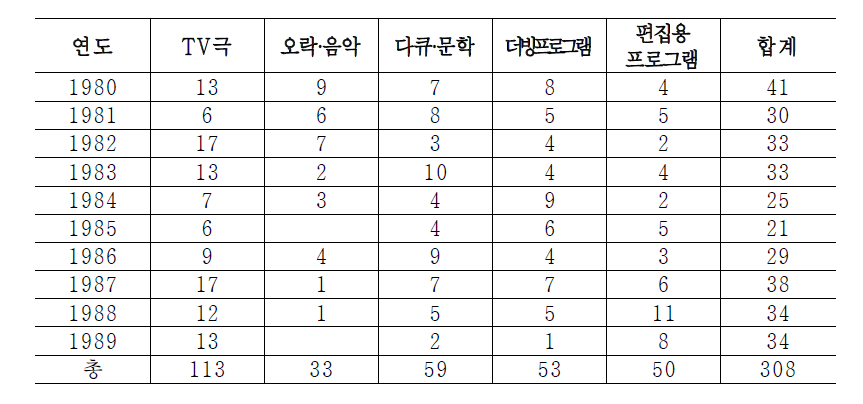 서독의 ARD가동독에서수입한프로그램의장르별분류 (이우승, 2004, 215쪽)