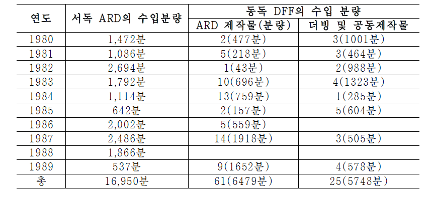 1980년대 교류된 ARD와 DFF의 영상물 규모 비교 (이우승, 2004)