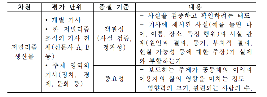 저널리즘 생산물 품질 기준