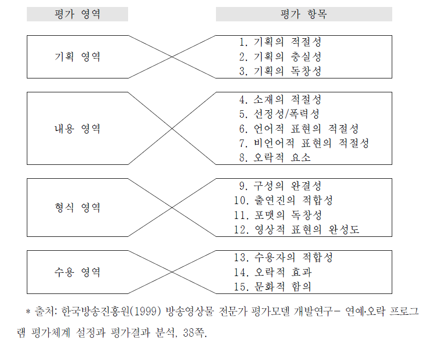 오락프로그램 평가 항목 체계