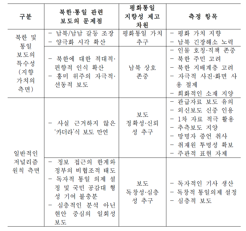 보도 장르의 미디어 평화통일 지향성 제고 차원과 조사항목