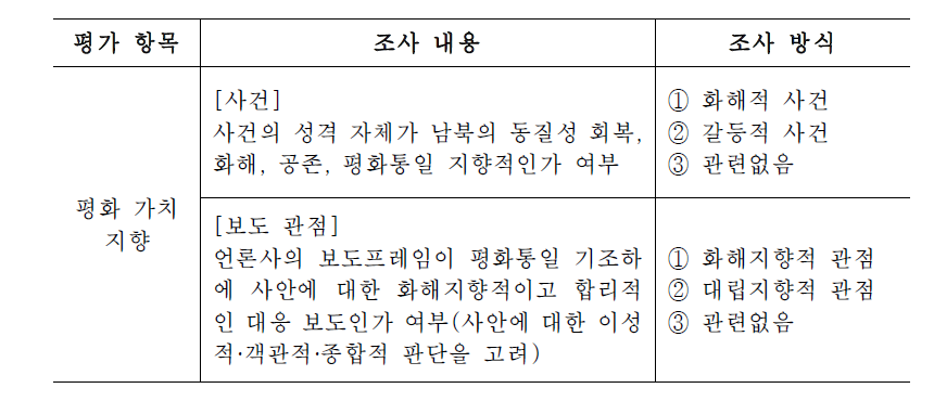 평화 가치 지향 조사