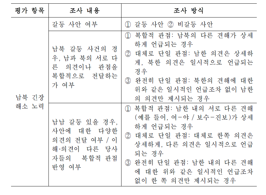 남북긴장 해소 노력 조사