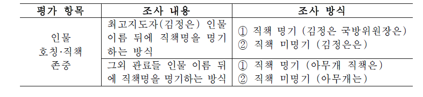 인물 호칭 직책 존중 조사