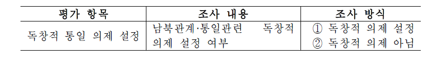 독창적 통일 의제 설정 조사