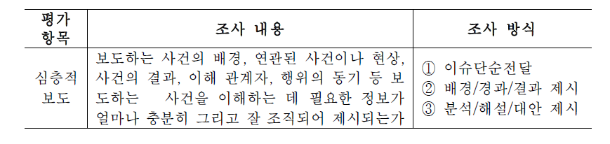 심층적 보도 조사