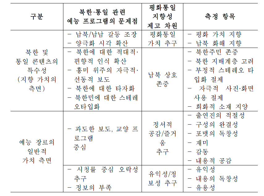 예능 장르의 미디어 평화통일 지향성 제고 차원과 조사항목