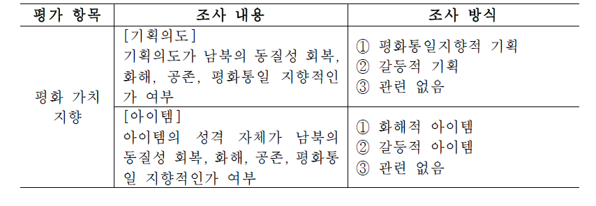 평화 가치 지향 조사