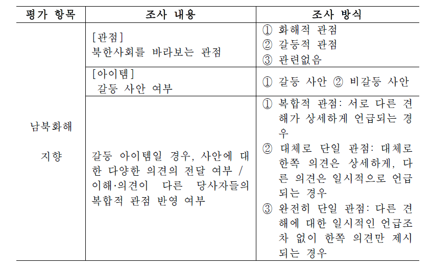 남북화해 지향 조사