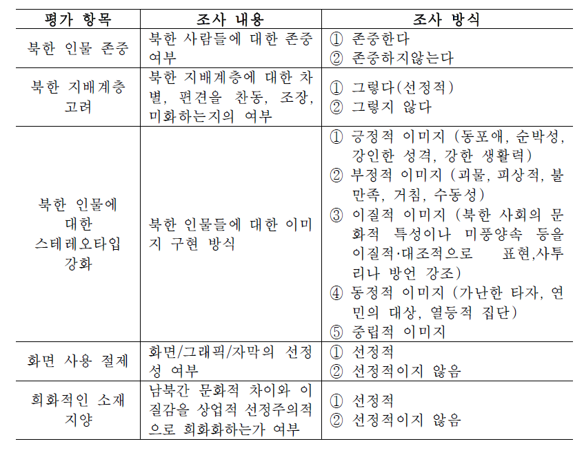 남북 상호 존중 차원 조사