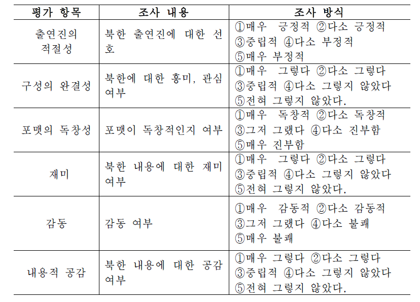 정서적 공감·즐거움 차원 조사