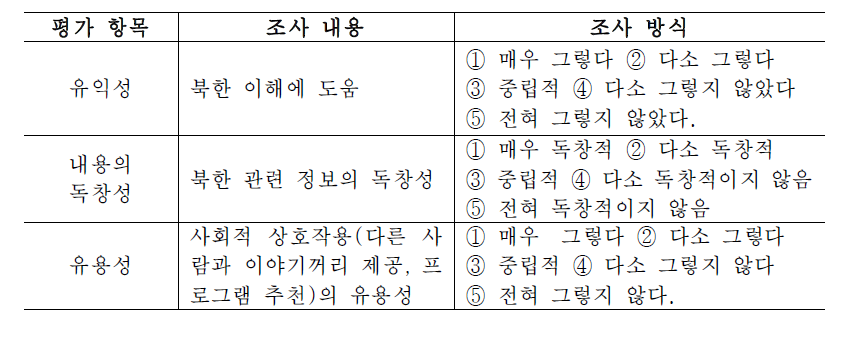 유익성·정보성 차원 조사