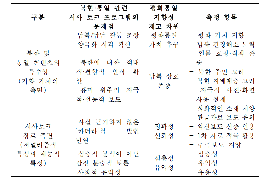 시사토크 장르의 미디어 평화통일 지향성 제고 차원과 조사항목