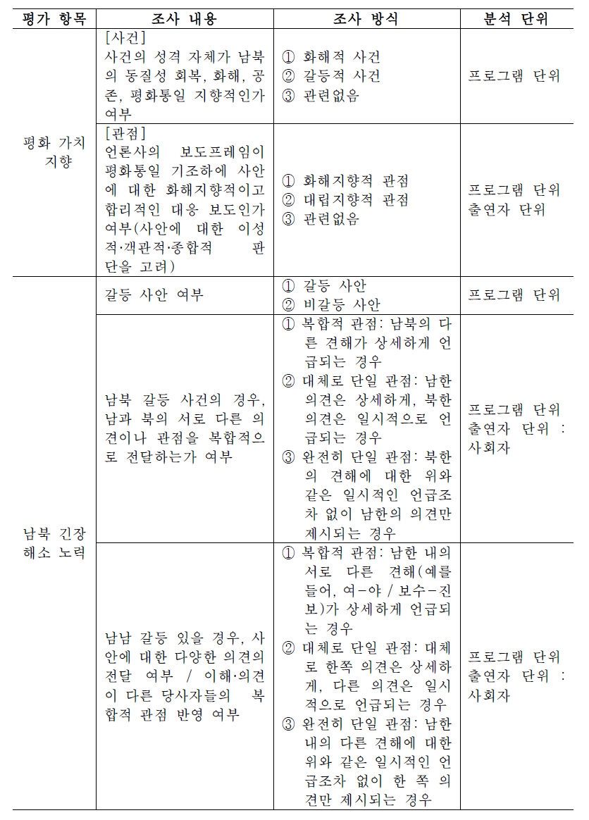 평화통일 가치 추구 차원 조사