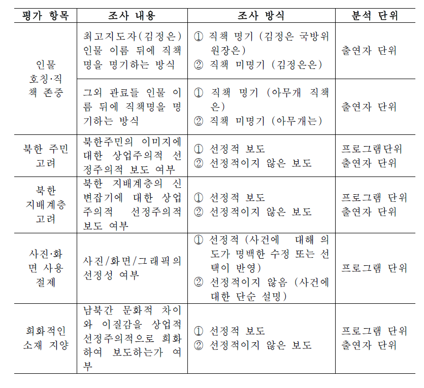 남북 상호 존중 차원 조사