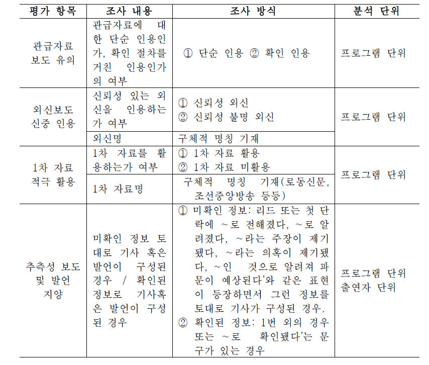 정확성·신뢰성 추구 차원 조사