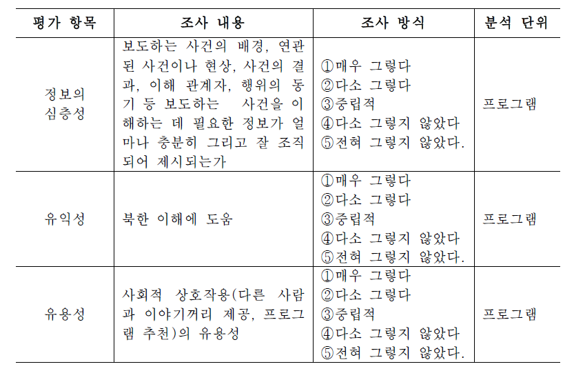 심층성·유익성 추구 차원 조사