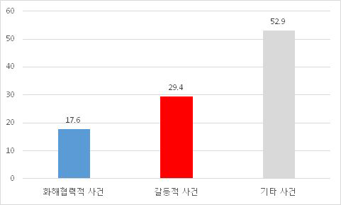 사건 성격