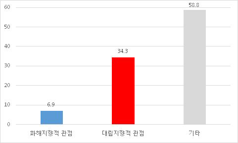 보도 관점 (뉴스)