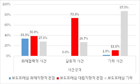 사건 유형별 보도 관점 (뉴스)