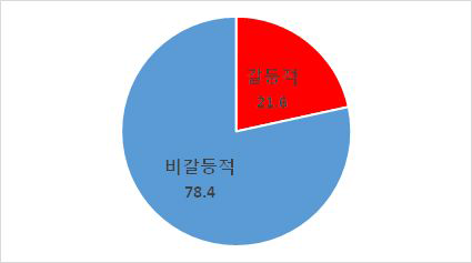 갈등 사안 여부 (뉴스)