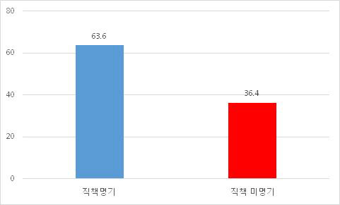 관료 직책 표기 (뉴스)