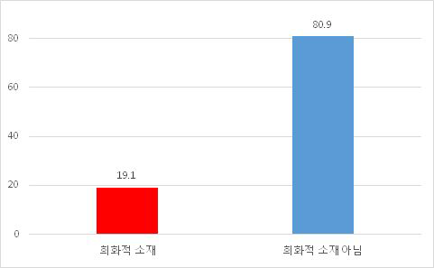 희화적 소재 지양 (뉴스)