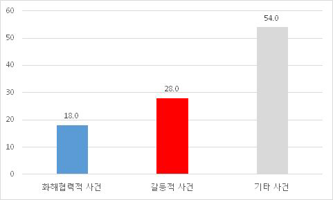 1차 자료 활용시 사건 성격 (뉴스)