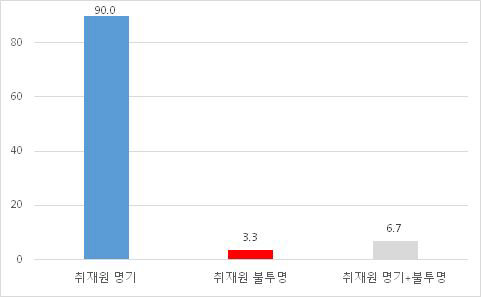 취재원 투명성 여부 (뉴스)