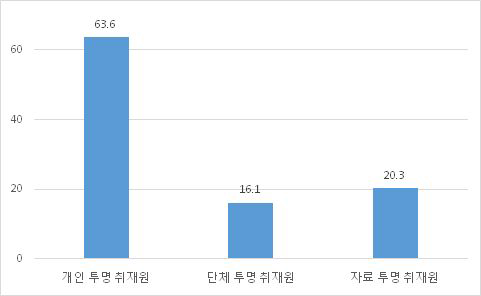 투명 취재원 유형 (뉴스)