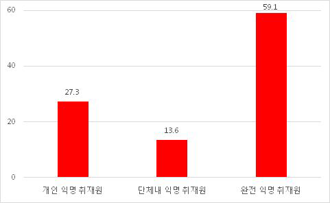 익명 취재원 유형 (뉴스)