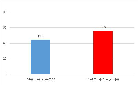 인용문의 주관적 표현 사용 여부 (뉴스)