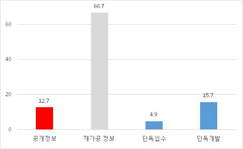 독자적 기사생산 여부 (뉴스)