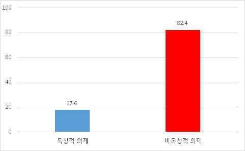 독창적 의제 설정 여부 (뉴스)