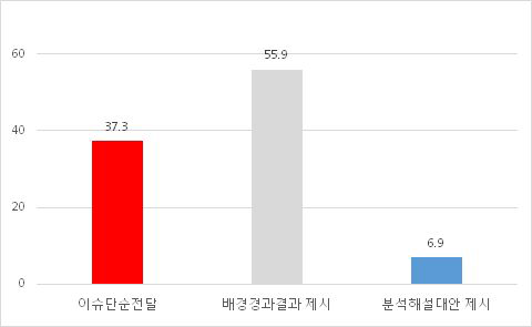 심층적 보도 여부 (뉴스)