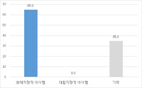 아이템 성격 (예능)