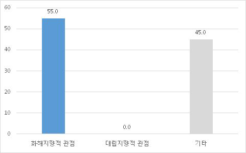 출연자 관점 (예능)