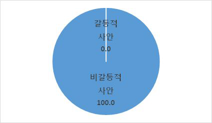 갈등사안 여부 (예능)