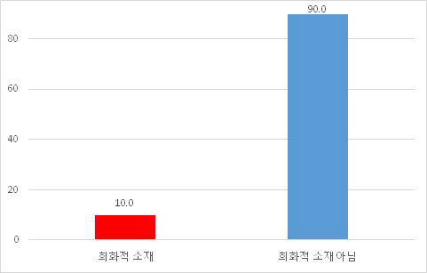 희화적 소재 (예능)