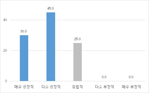 북한 출연진 선호도 (예능)