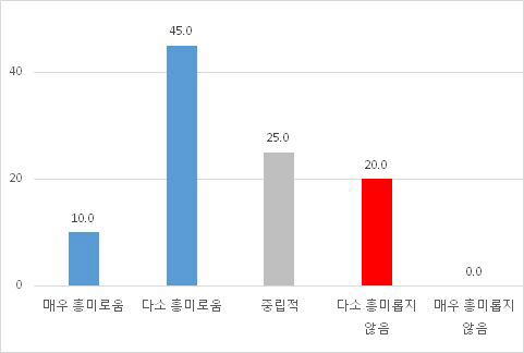 구성의 흥미도 (예능)