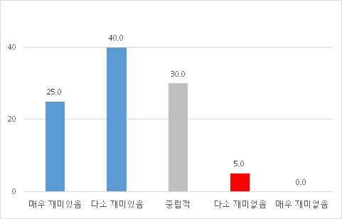 재미 여부 (예능)